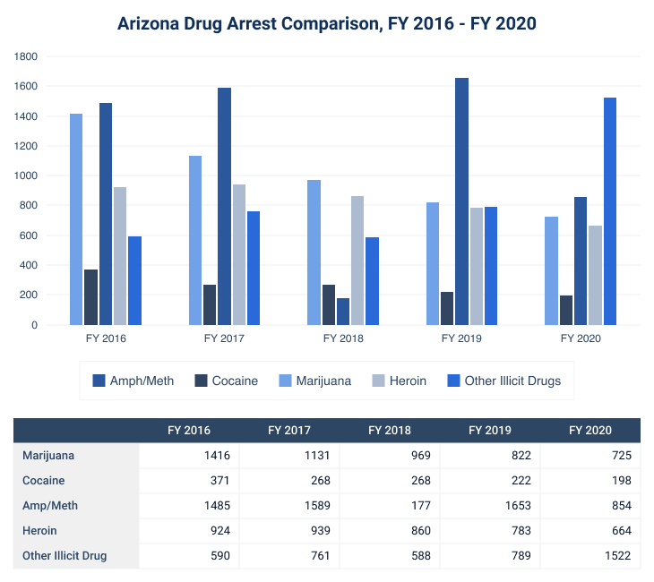 Arizona Drug Arrest Comparison, FY 2016 - FY 2020
